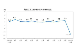 国家统计局：2020年1—2月份规模以上工业增加值下降13.5%