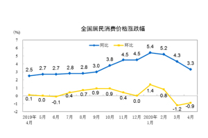 中国统计局：2020年4月份居民消费价格同比上涨3.3%