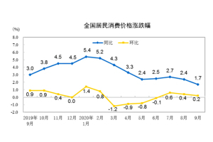中国统计局：9月CPI同比增长1.7%