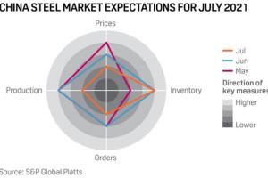 最新前瞻！中国钢铁市场预计将在7月份走弱 库存将继续攀升