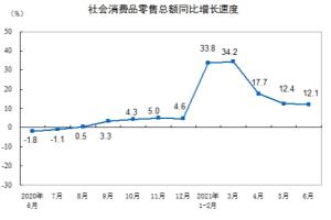中国统计局：2021年6月份社会消费品零售总额增长12.1% 比2019年6月份增长10.0%