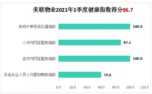 深圳市房地产中介机构健康指数发布，美联蝉联二季度冠军