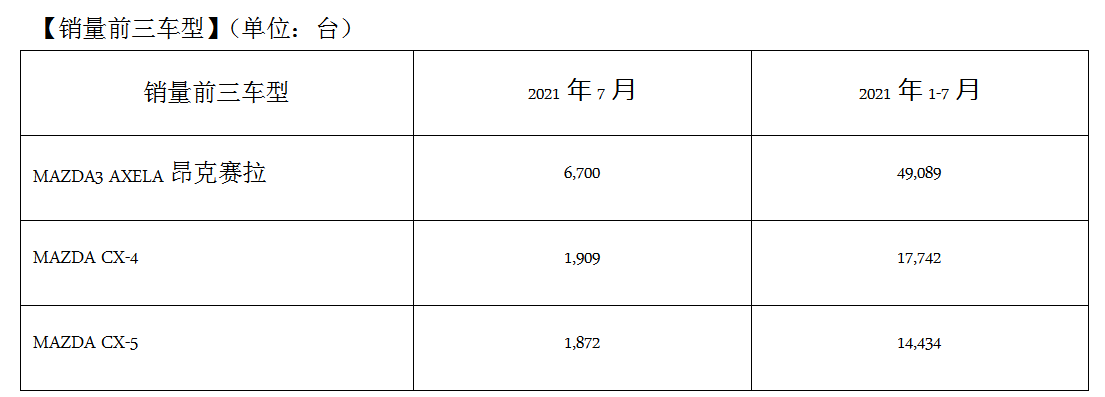 马自达2021年7月中国市场销量约1.3万台