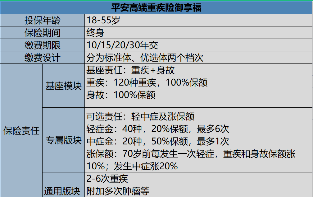 高端重疾险新突破，御享福有何门道？