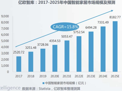 华立股份携手华为撬动千亿市场 布局智能定制家居