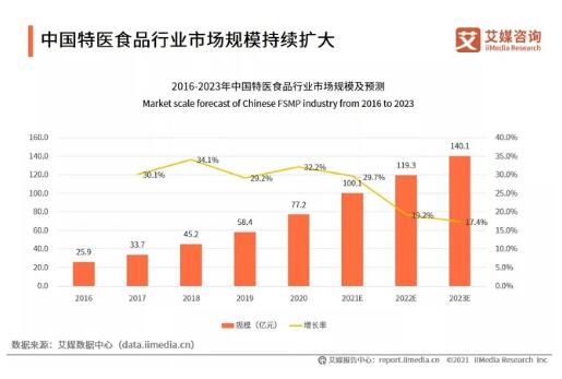 百亿规模的特医食品市场——被忽略的“病人所需”