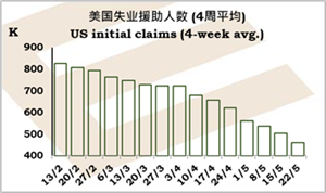 美国劳动市场持续改善