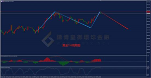 PCE数据超出预期黄金再度冲高