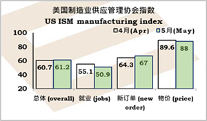 美国制造业加速扩张