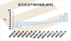 能源大幅推升欧元区批发通胀