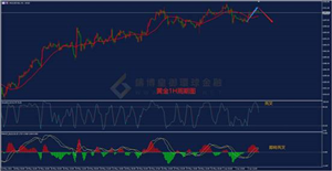 经济复苏良好 黄金上行承压