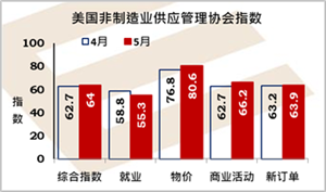 美国劳动市场陷入强劲需求和供应短缺之中,物价上升压力更大