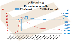 5月非农业职位变动整体逊预期,服务业职位录「报复式反弹」