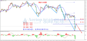 2021/06/17 联储鹰派表态 黄金恐慌下跌