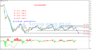 2021/06/28 黄金冲高回落 多头无力反弹