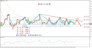 2021/06/29 黄金震荡延续 等待市场消息指引