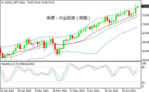OPEC+增产现分歧，美油收于75美元上方