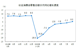 中国统计局：2020年8月份社会消费品零售总额实现正增长