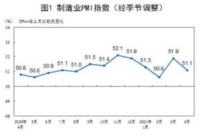 中国统计局：2021年4月中国采购经理指数运行情况